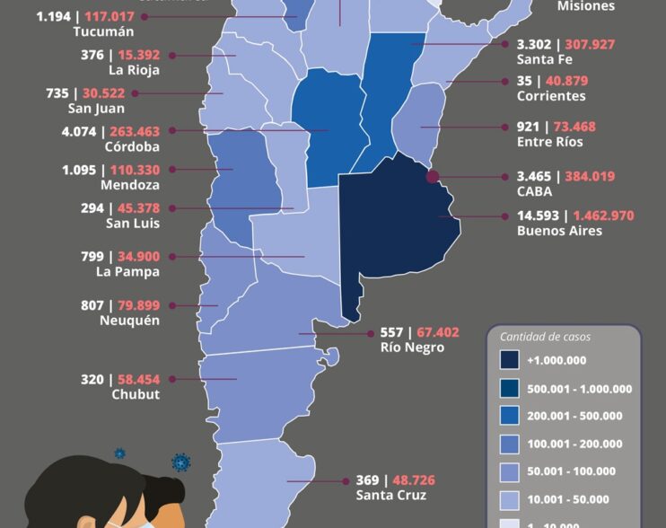 Récord de muertes y contagios: fallecieron 745 personas y hubo 35.543 nuevos casos